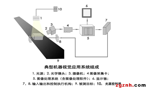 機器視覺系統的組成及各部分功能?