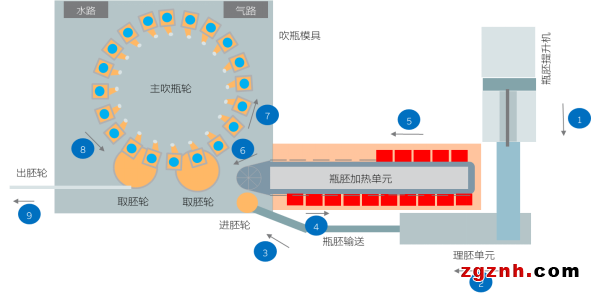 快、準(zhǔn)、穩(wěn)—貝加萊旋轉(zhuǎn)吹瓶解決方案
