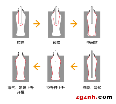 快、準(zhǔn)、穩(wěn)—貝加萊旋轉(zhuǎn)吹瓶解決方案