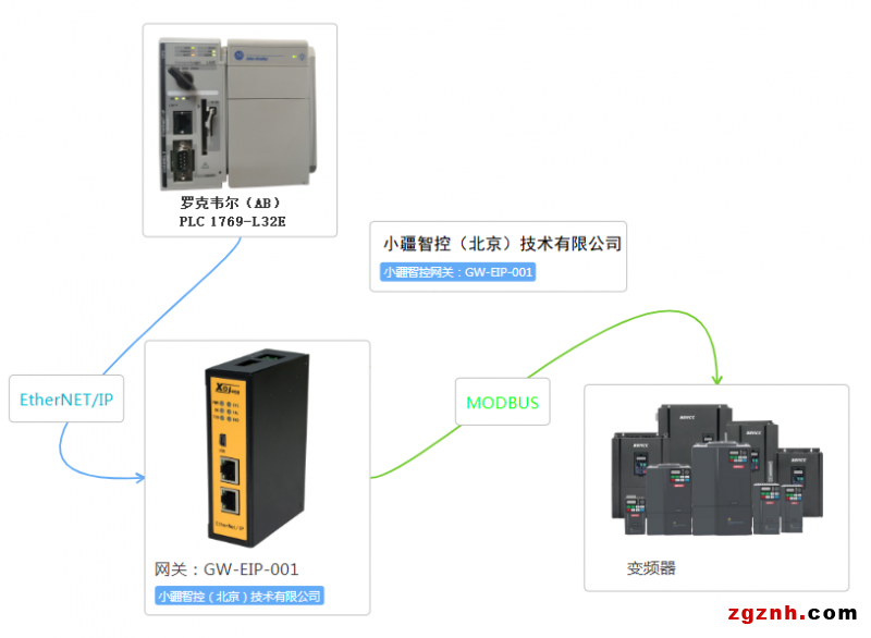 MODBUS轉ETHERNET-IP拓補圖