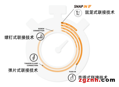 不止于快 更勝于妙——魏德米勒全新SNAP IN鼠籠式聯(lián)接技術