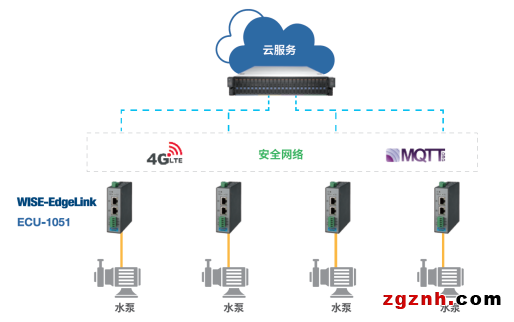 集成端邊云 智能網關讓水泵廠商一步邁向云管理
