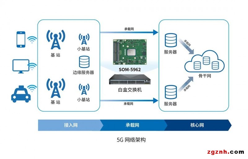 研華Type7 COM Express 模塊SOM-5962，專為白盒交換機而打造
