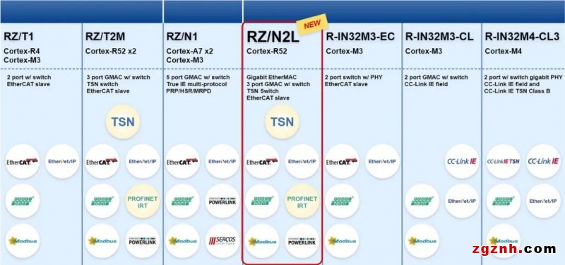 RZ/N2L MPU，面向工業以太網，簡化工業設備網絡功能實現