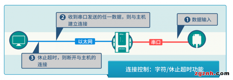安全值拉滿！串口轉(zhuǎn)以太網(wǎng)通信的 N 種打開方式了解一下？