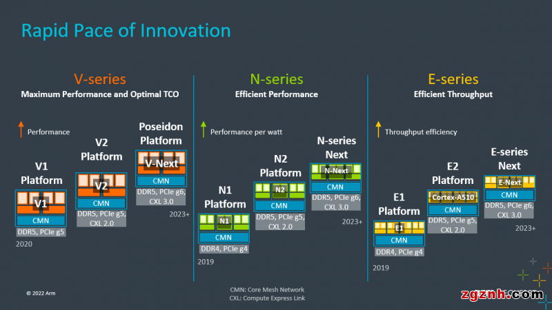 新一代 Arm Neoverse 平臺重新定義全球基礎設施