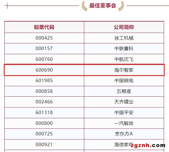 海爾智家獲最佳董事會獎，行業居首